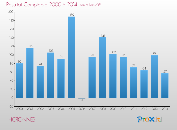 Evolution du résultat comptable pour la commune de HOTONNES de 2000 à 2014 Evolution du résultat comptable pour HOTONNES de 2000 à 2014