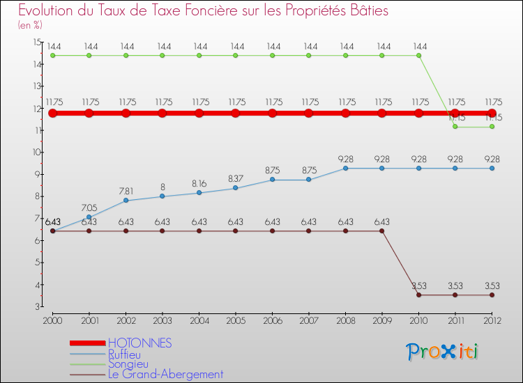 Evolution du taux de la taxe foncière sur le bati pour HOTONNES et les communes proches de 2000 à 2012 Comparaison des taux de taxe foncière sur le bati pour HOTONNES et les communes voisines de 2000 à 2012