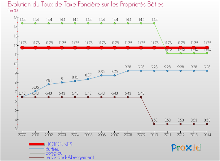 Evolution du taux de la taxe foncière sur le bati pour HOTONNES et les communes proches de 2000 à 2014 Comparaison des taux de taxe foncière sur le bati pour HOTONNES et les communes voisines de 2000 à 2014