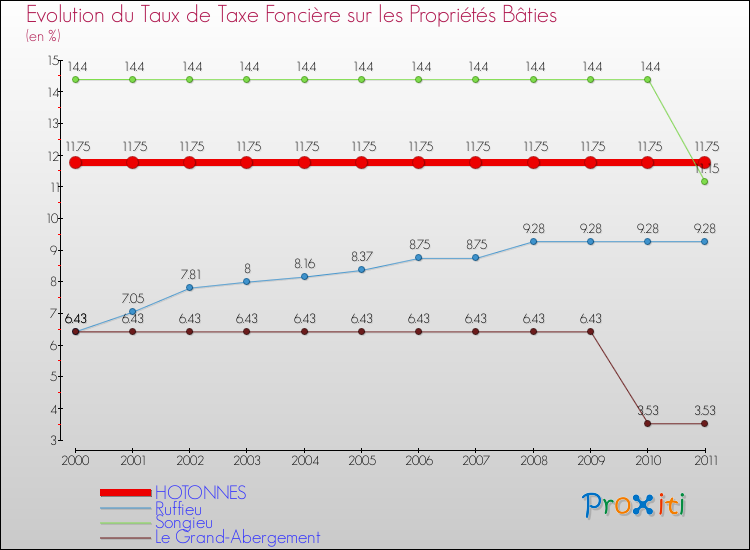 Evolution du taux de la taxe foncière sur le bati pour HOTONNES et les communes proches Comparaison des taux de taxe foncière sur le bati pour HOTONNES et les communes voisines