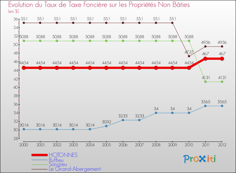 Evolution du taux de la taxe foncière sur les immeubles et terrains non batis pour HOTONNES et les communes proches de 2000 à 2012 Comparaison des taux de la taxe foncière sur les immeubles et terrains non batis pour HOTONNES et les communes voisines de 2000 à 2012
