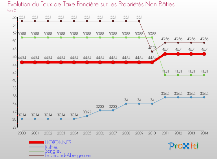 Evolution du taux de la taxe foncière sur les immeubles et terrains non batis pour HOTONNES et les communes proches de 2000 à 2014 Comparaison des taux de la taxe foncière sur les immeubles et terrains non batis pour HOTONNES et les communes voisines de 2000 à 2014