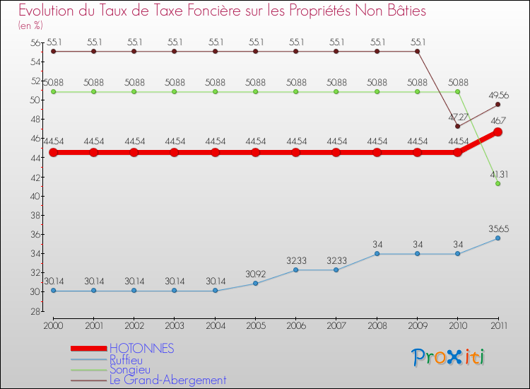 Evolution du taux de la taxe foncière sur les immeubles et terrains non batis pour HOTONNES et les communes proches Comparaison des taux de la taxe foncière sur les immeubles et terrains non batis pour HOTONNES et les communes voisines