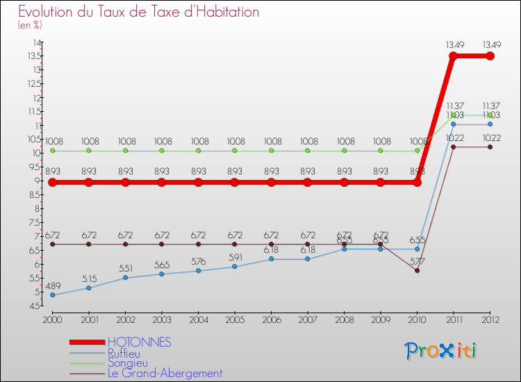 Evolution du taux de la taxe d'habitation pour HOTONNES et les communes proches Comparaison des taux de la taxe d'habitation pour HOTONNES et les communes voisines