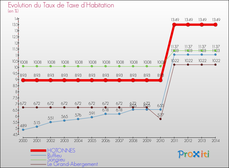 Evolution du taux de la taxe d'habitation pour HOTONNES et les communes proches de 2000 à 2014 Comparaison des taux de la taxe d'habitation pour HOTONNES et les communes voisines de 2000 à 2014