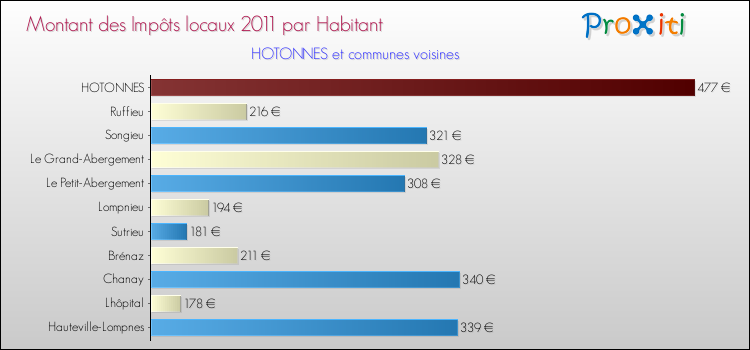 Montant des impôts locaux par Habitant pour HOTONNES et les communes proches Comparaison des impôts locaux par habitant pour HOTONNES et les communes voisines