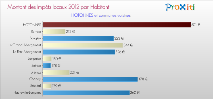 Montant des impôts locaux par Habitant pour HOTONNES et les communes proches Comparaison des impôts locaux par habitant pour HOTONNES et les communes voisines