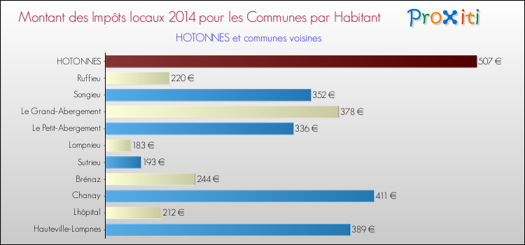 Montant des impôts locaux par Habitant pour HOTONNES et les communes proches en 2014 Comparaison des impôts locaux par habitant pour HOTONNES et les communes voisines en 2014