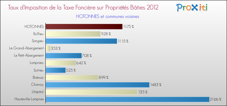Taux d'imposition de la taxe foncière sur le bati 2012 pour HOTONNES et les communes proches Comparaison des taux d'imposition de la taxe foncière sur le bati 2012 pour HOTONNES et les communes voisines