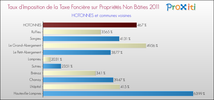 Taux d'imposition de la taxe foncière sur les immeubles et terrains non batis 2011 pour HOTONNES et les communes proches Comparaison des taux d'imposition de la taxe foncière sur les immeubles et terrains non batis 2011 pour HOTONNES et les communes voisines