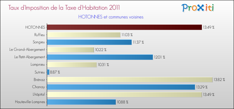 Taux d'imposition de la taxe d'habitation 2011 pour HOTONNES et les communes proches Comparaison des taux d'imposition de la taxe d'habitation 2011 pour HOTONNES et les communes voisines