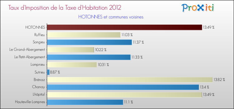 Taux d'imposition de la taxe d'habitation 2012 pour HOTONNES et les communes proches Comparaison des taux d'imposition de la taxe d'habitation 2012 pour HOTONNES et les communes voisines