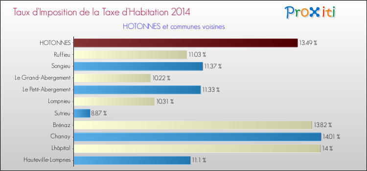 Taux d'imposition de la taxe d'habitation 2014 pour HOTONNES et les communes proches Comparaison des taux d'imposition de la taxe d'habitation 2014 pour HOTONNES et les communes voisines