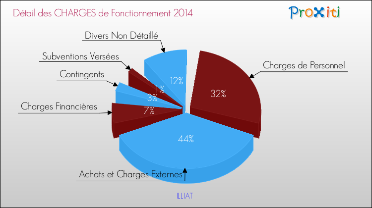 Décomposition des Charges de Fonctionnement 2014 de la commune de ILLIAT Charges de Fonctionnement 2014 pour la commune de ILLIAT