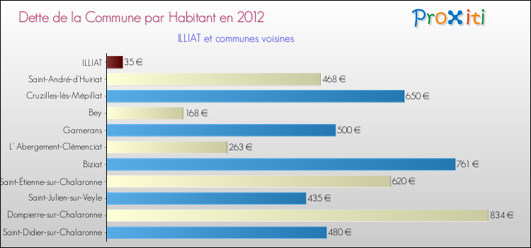 Dette par habitant de la commune en 2012 pour ILLIAT et les communes proches Comparaison de la dette par habitant de la commune en 2012 pour ILLIAT et les communes voisines