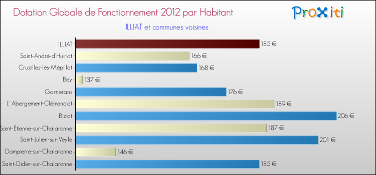 Montant des dotations globales de fonctionnement DGF par Habitant pour ILLIAT et les communes proches Comparaison des des dotations globales de fonctionnement DGF par habitant pour ILLIAT et les communes voisines