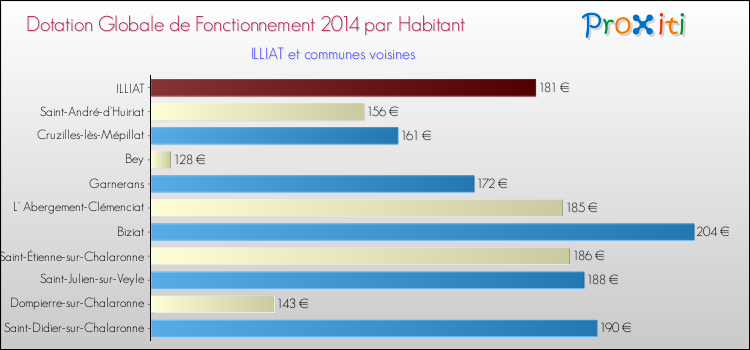 Montant des dotations globales de fonctionnement DGF par Habitant pour ILLIAT et les communes proches en 2014. Comparaison des des dotations globales de fonctionnement DGF par habitant pour ILLIAT et les communes voisines en 2014.