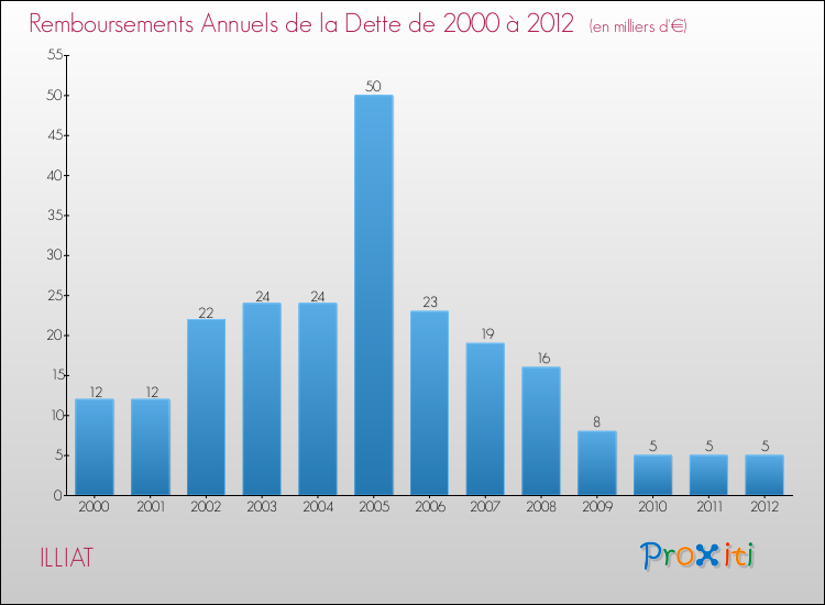 Evolution de l'annuité de la dette pour la commune de ILLIAT de 2000 à 2012 Annuités de la dette pour ILLIAT de 2000 à 2012