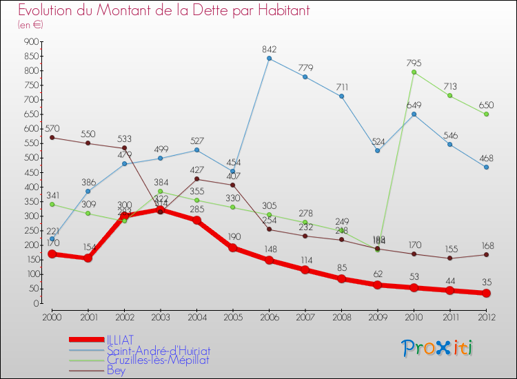 Evolution de la dette par habitant pour la commune de ILLIAT et les communes proches de 2000 à 2012 Comparaison de la dette par habitant pour ILLIAT et les communes voisines de 2000 à 2012