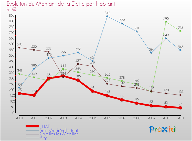 Evolution de la dette par habitant pour la commune de ILLIAT et les communes proches Comparaison de la dette par habitant pour ILLIAT et les communes voisines