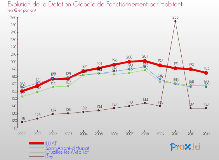 Evolution et montant de la dotation globale de fonctionnement par Habitant pour ILLIAT et les communes proches Comparaison des dotations globales de fonctionnement par habitant pour ILLIAT et les communes voisines