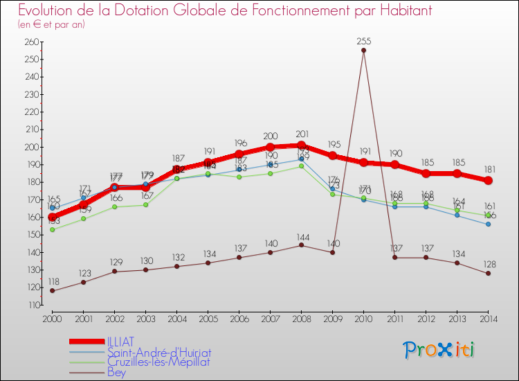 Evolution et montant de la dotation globale de fonctionnement par Habitant pour ILLIAT et les communes proches de 2000 à 2014. Comparaison des dotations globales de fonctionnement par habitant pour ILLIAT et les communes voisines de 2000 à 2014.