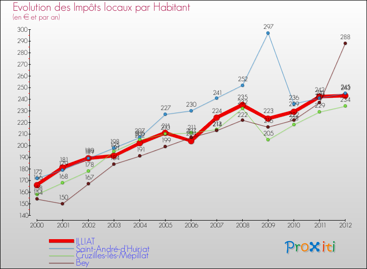 Evolution et montant des impôts locaux par Habitant pour ILLIAT et les communes proches Comparaison des impôts locaux par habitant pour ILLIAT et les communes voisines