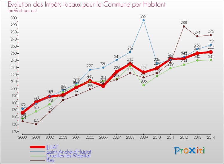 Evolution et montant des impôts locaux par Habitant pour ILLIAT et les communes proches de 2000 à 2014 Comparaison des impôts locaux par habitant pour ILLIAT et les communes voisines de 2000 à 2014