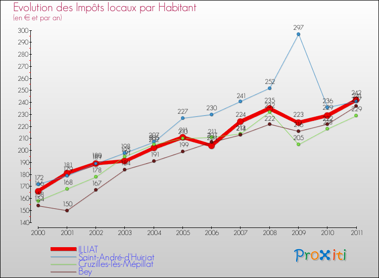 Evolution et montant des impôts locaux par Habitant pour ILLIAT et les communes proches Comparaison des impôts locaux par habitant pour ILLIAT et les communes voisines