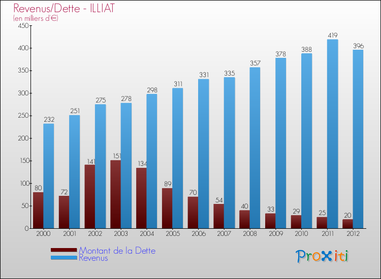 Evolution comparée de la dette et des revenus pour la commune de ILLIAT de 2000 à 2012 Comparaison de la dette et des revenus pour ILLIAT de 2000 à 2012