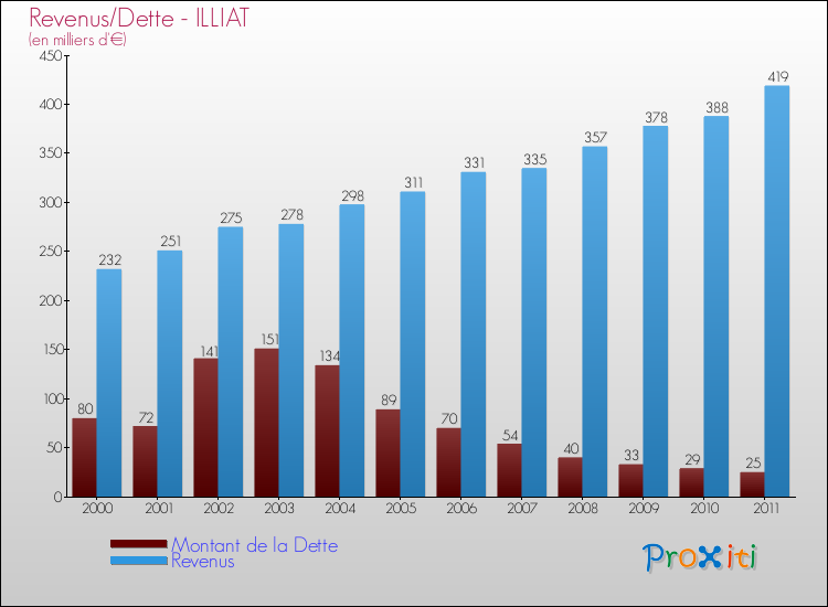 Evolution comparée de la dette et des revenus pour la commune de ILLIAT de 2000 à 2011 Comparaison de la dette et des revenus pour ILLIAT de 2000 à 2011