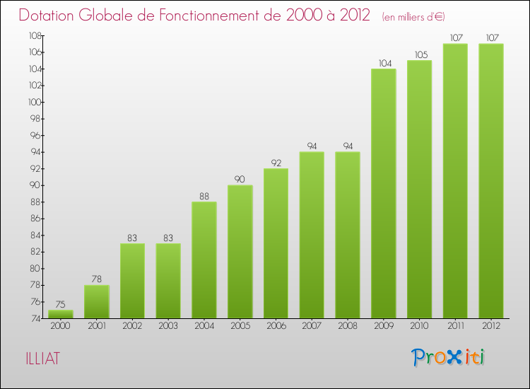 Evolution du montant de la Dotation Globale de Fonctionnement pour la commune de ILLIAT de 2000 à 2012 Evolution du montant de la Dotation Globale de Fonctionnement pour ILLIAT de 2000 à 2012