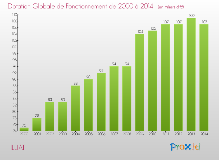 Evolution du montant de la Dotation Globale de Fonctionnement pour la commune de ILLIAT de 2000 à 2014 Evolution du montant de la Dotation Globale de Fonctionnement pour ILLIAT de 2000 à 2014