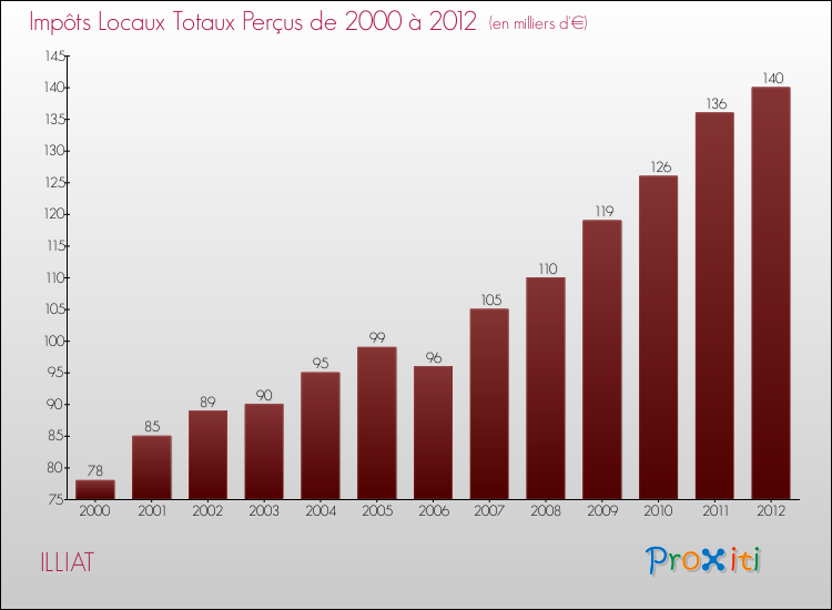 Evolution des Impôts Locaux pour la commune de ILLIAT de 2000 à 2012 Evolution des Impôts Locaux pour ILLIAT de 2000 à 2012
