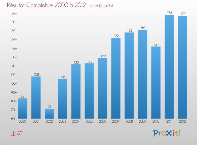 Evolution du résultat comptable pour la commune de ILLIAT de 2000 à 2012 Evolution du résultat comptable pour ILLIAT de 2000 à 2012