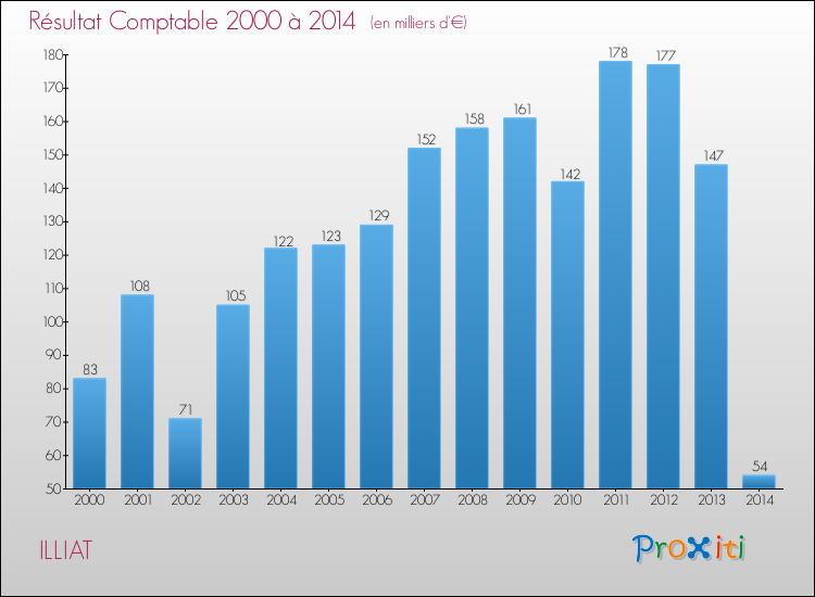 Evolution du résultat comptable pour la commune de ILLIAT de 2000 à 2014 Evolution du résultat comptable pour ILLIAT de 2000 à 2014