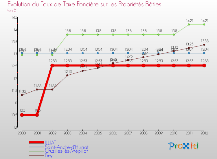 Evolution du taux de la taxe foncière sur le bati pour ILLIAT et les communes proches de 2000 à 2012 Comparaison des taux de taxe foncière sur le bati pour ILLIAT et les communes voisines de 2000 à 2012
