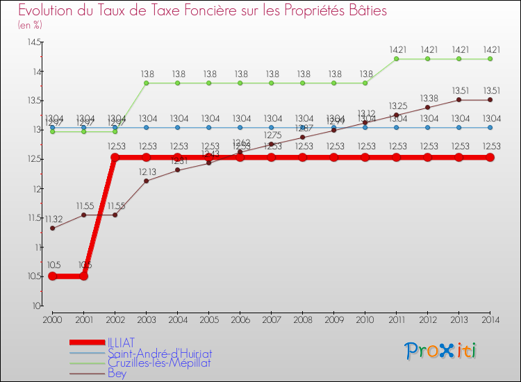 Evolution du taux de la taxe foncière sur le bati pour ILLIAT et les communes proches de 2000 à 2014 Comparaison des taux de taxe foncière sur le bati pour ILLIAT et les communes voisines de 2000 à 2014
