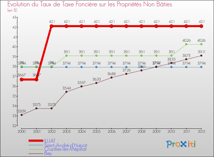 Evolution du taux de la taxe foncière sur les immeubles et terrains non batis pour ILLIAT et les communes proches de 2000 à 2012 Comparaison des taux de la taxe foncière sur les immeubles et terrains non batis pour ILLIAT et les communes voisines de 2000 à 2012