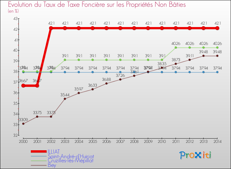 Evolution du taux de la taxe foncière sur les immeubles et terrains non batis pour ILLIAT et les communes proches de 2000 à 2014 Comparaison des taux de la taxe foncière sur les immeubles et terrains non batis pour ILLIAT et les communes voisines de 2000 à 2014