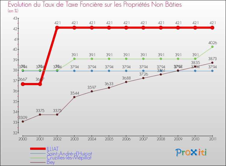 Evolution du taux de la taxe foncière sur les immeubles et terrains non batis pour ILLIAT et les communes proches Comparaison des taux de la taxe foncière sur les immeubles et terrains non batis pour ILLIAT et les communes voisines