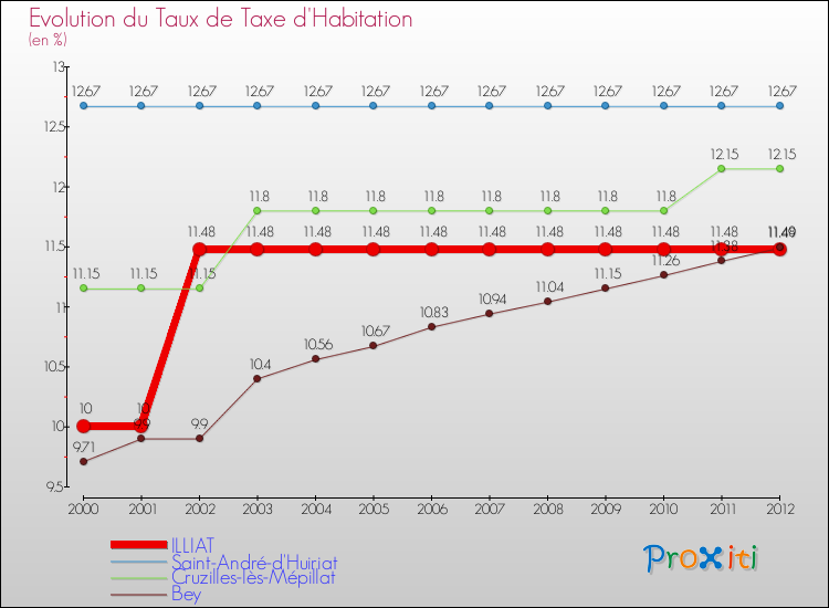 Evolution du taux de la taxe d'habitation pour ILLIAT et les communes proches Comparaison des taux de la taxe d'habitation pour ILLIAT et les communes voisines