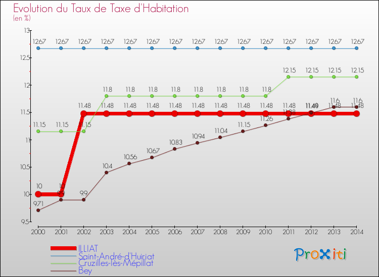 Evolution du taux de la taxe d'habitation pour ILLIAT et les communes proches de 2000 à 2014 Comparaison des taux de la taxe d'habitation pour ILLIAT et les communes voisines de 2000 à 2014