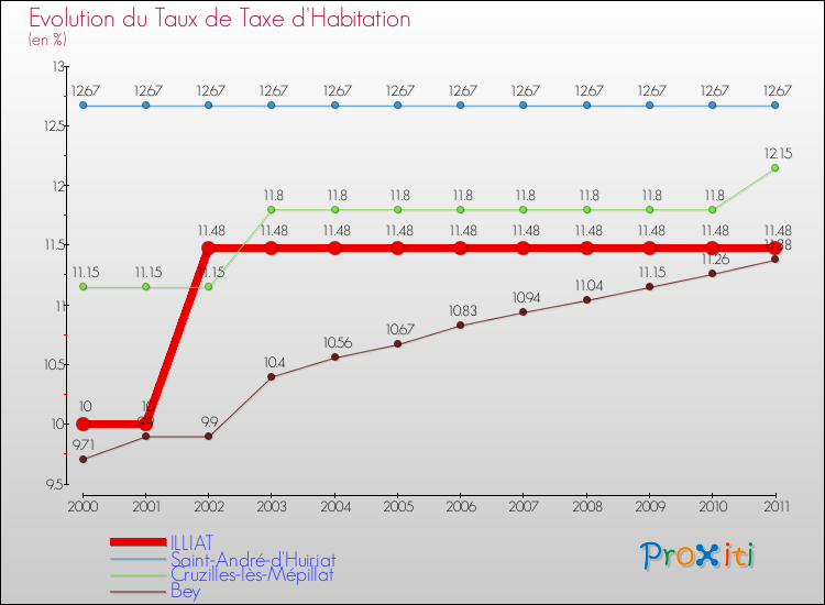 Evolution du taux de la taxe d'habitation pour ILLIAT et les communes proches Comparaison des taux de la taxe d'habitation pour ILLIAT et les communes voisines