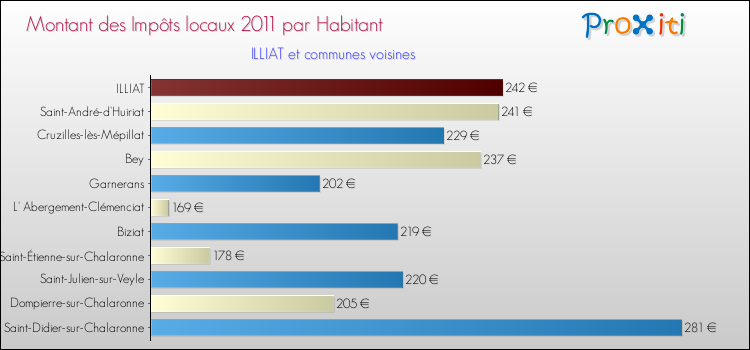 Montant des impôts locaux par Habitant pour ILLIAT et les communes proches Comparaison des impôts locaux par habitant pour ILLIAT et les communes voisines