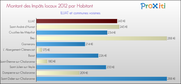 Montant des impôts locaux par Habitant pour ILLIAT et les communes proches Comparaison des impôts locaux par habitant pour ILLIAT et les communes voisines