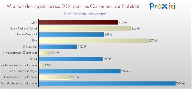 Montant des impôts locaux par Habitant pour ILLIAT et les communes proches en 2014 Comparaison des impôts locaux par habitant pour ILLIAT et les communes voisines en 2014