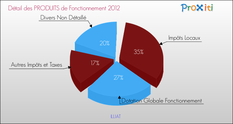 Décomposition du Budget de Fonctionnement 2012 de la commune de ILLIAT Budget de Fonctionnement 2012 pour la commune de ILLIAT
