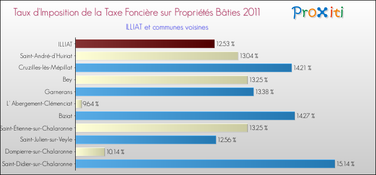 Taux d'imposition de la taxe foncière sur le bati 2011 pour ILLIAT et les communes proches Comparaison des taux d'imposition de la taxe foncière sur le bati 2011 pour ILLIAT et les communes voisines
