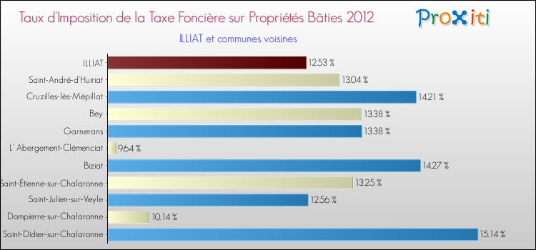 Taux d'imposition de la taxe foncière sur le bati 2012 pour ILLIAT et les communes proches Comparaison des taux d'imposition de la taxe foncière sur le bati 2012 pour ILLIAT et les communes voisines